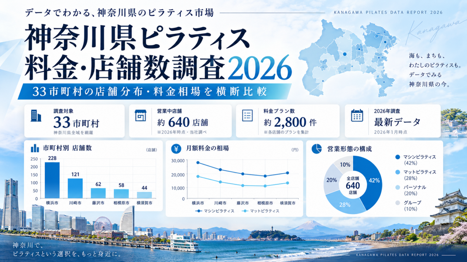 神奈川県の地図と料金・店舗数のグラフを配置し、横浜・湘南・小田原の風景を背景にした「神奈川県ピラティス料金・店舗数調査2026」の調査レポート画像