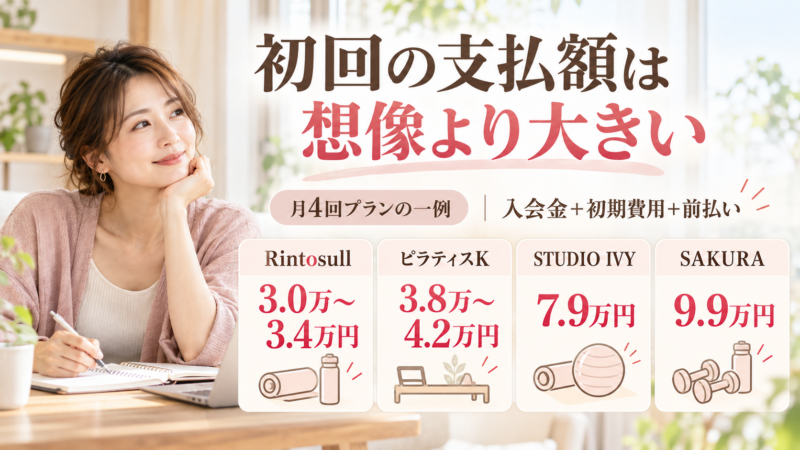 Rintosull、ピラティスK、STUDIO IVY、SAKURAの月4回プランの入会時支払額を比較したスライド