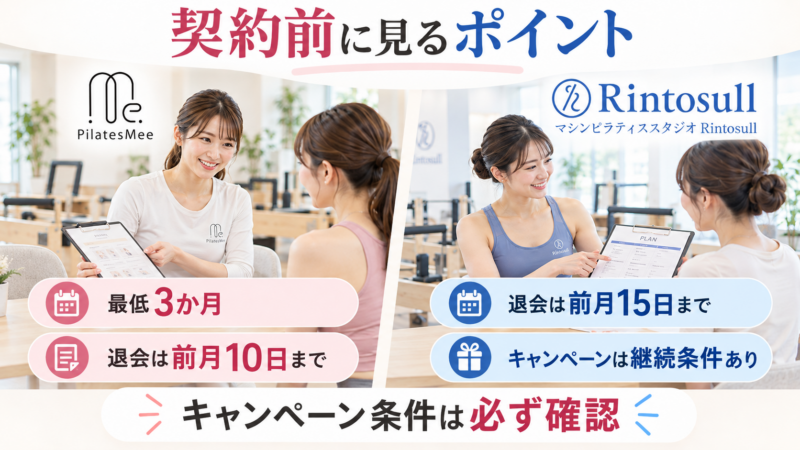Pilates Meeの最低3か月の契約と前月10日までの退会申請、Rintosullの前月15日までの退会申請とキャンペーン継続条件を比較した画像