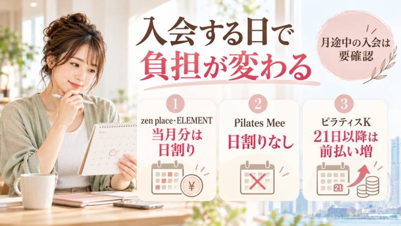 zen placeとELEMENTの日割り、Pilates Meeの日割りなし、ピラティスKの登録日による前払い月数の違い