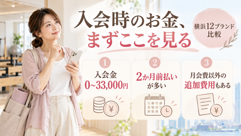 横浜12ブランドのピラティス入会金0〜33,000円、月会費の前払い、追加費用を解説するスライド