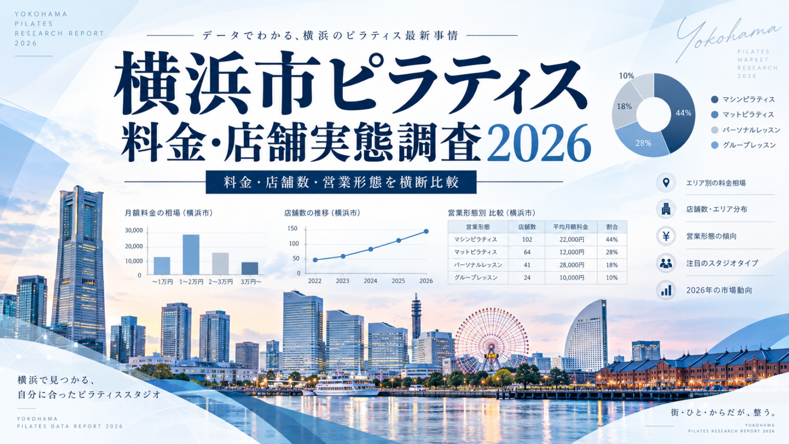 横浜みなとみらいの街並みと料金・店舗数のグラフを組み合わせた「横浜市ピラティス料金・店舗実態調査2026」の調査レポート画像