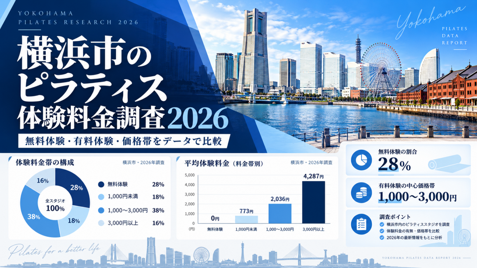 横浜みなとみらいの背景に、体験料金の円グラフと棒グラフを配置した「横浜市のピラティス体験料金調査2026」の調査レポート画像