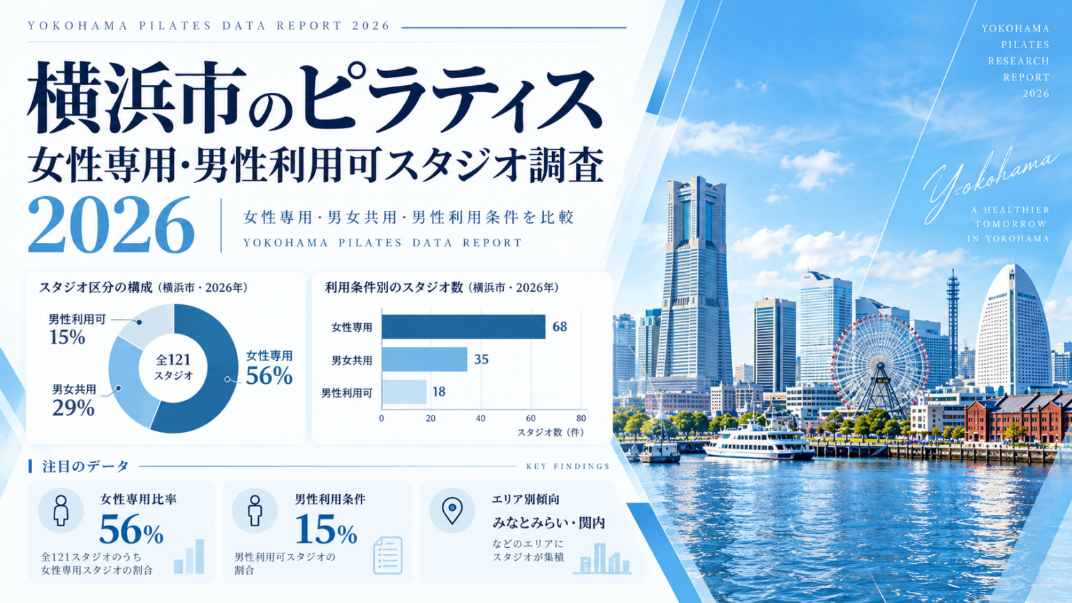 横浜市のピラティス利用条件をテーマにしたシンプルなデータレポート画像